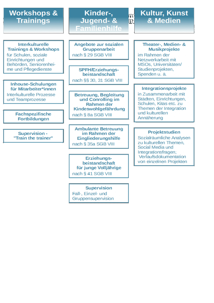 Die drei Säulen unserer Arbeit - Workshops und Trainings, Kinder-, Jugend- und Familienhilfe sowie Kunst, Kultur und Medien